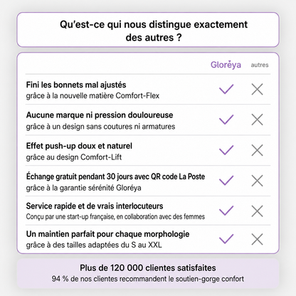 Soutien-gorge confort Gloréya, sans coutures ni armatures, avec effet lift